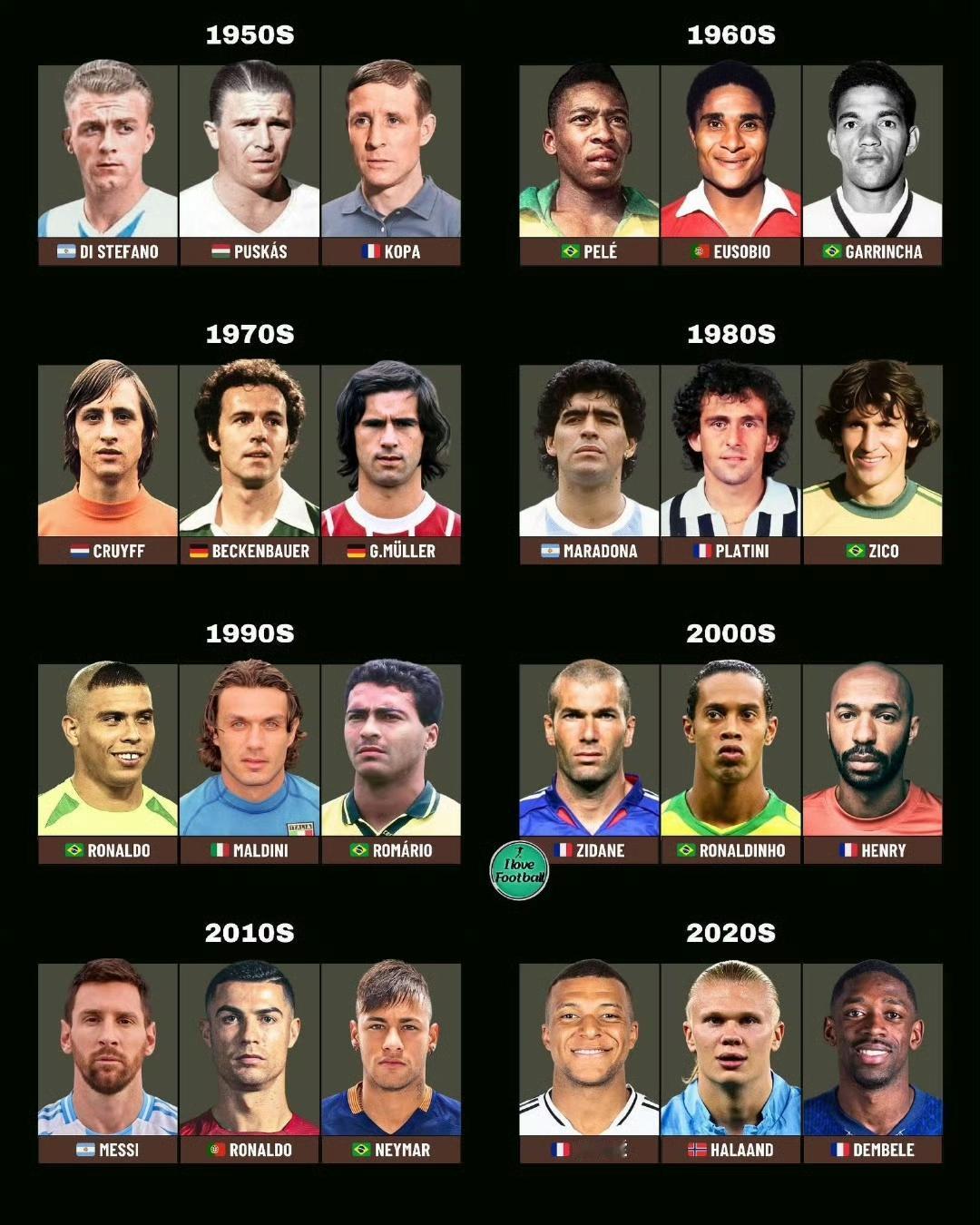 足坛每个时代三大球王，咱们这个时代都出来啦？2020时代是姆巴佩，哈兰德，登