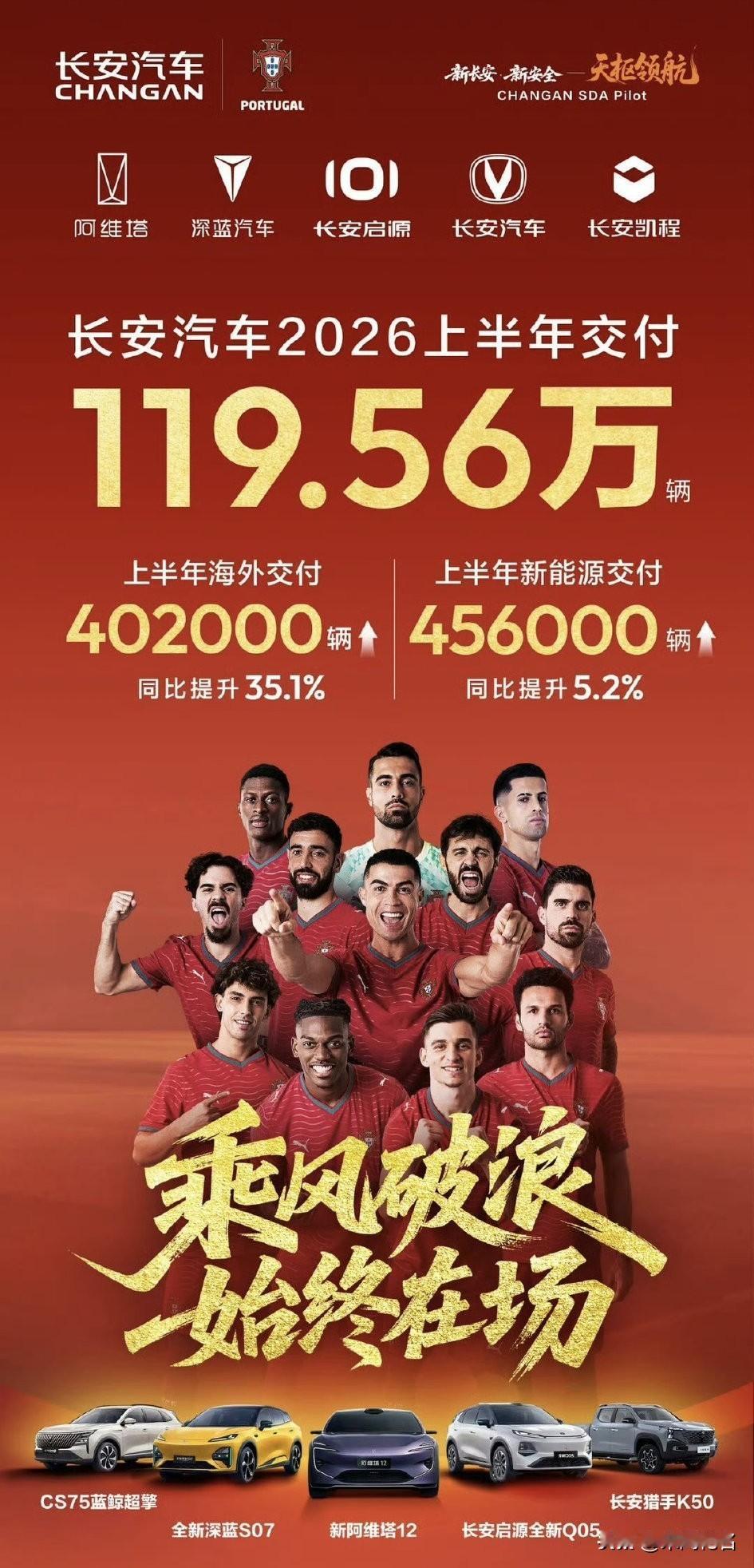119.56万辆收官上半年，长安海内外双线稳步增长！长安刚放出2026上半年