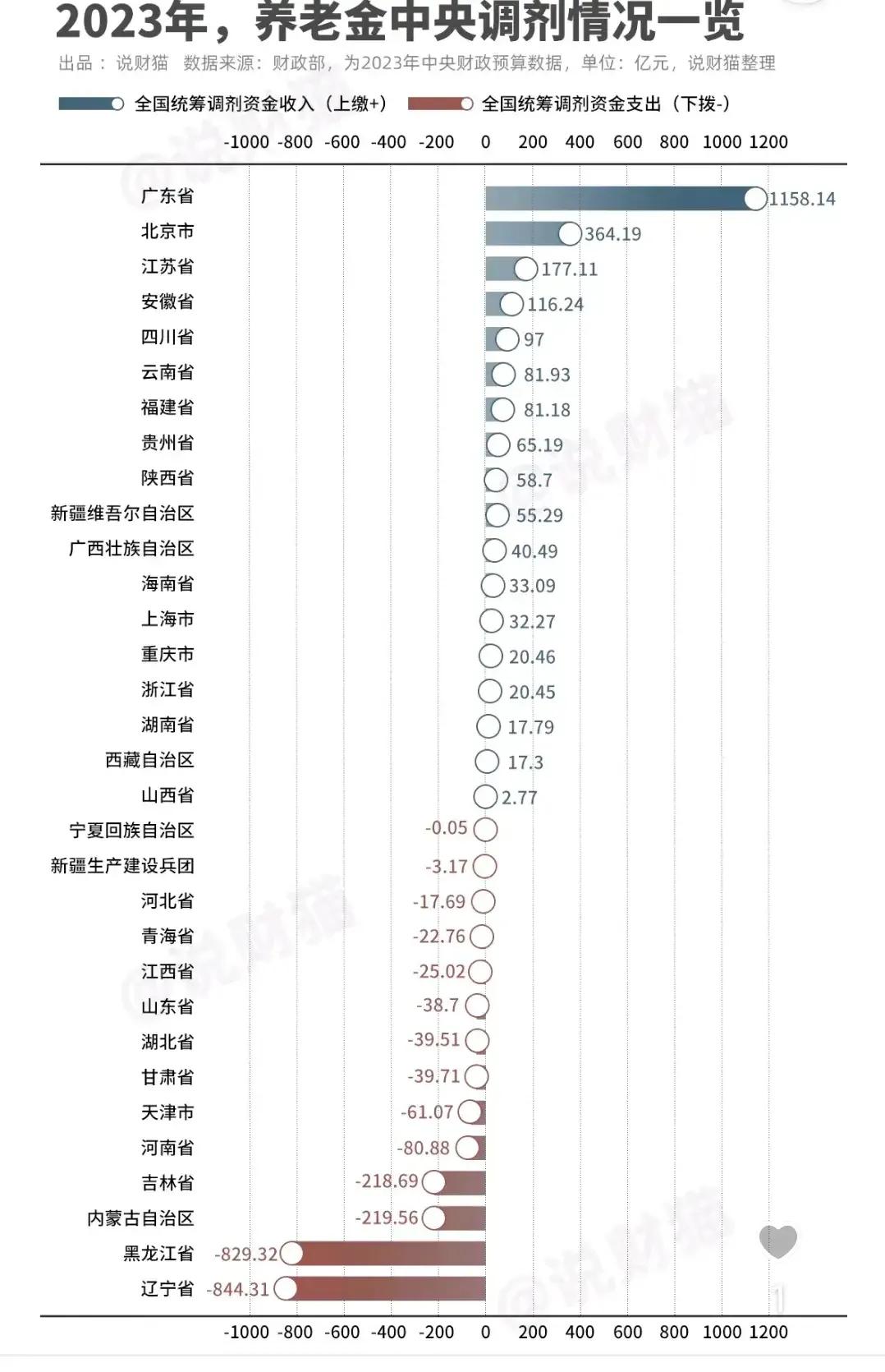 搜到的最近一次养老金平均排名西藏自治区：5653元上海市：5191元北京