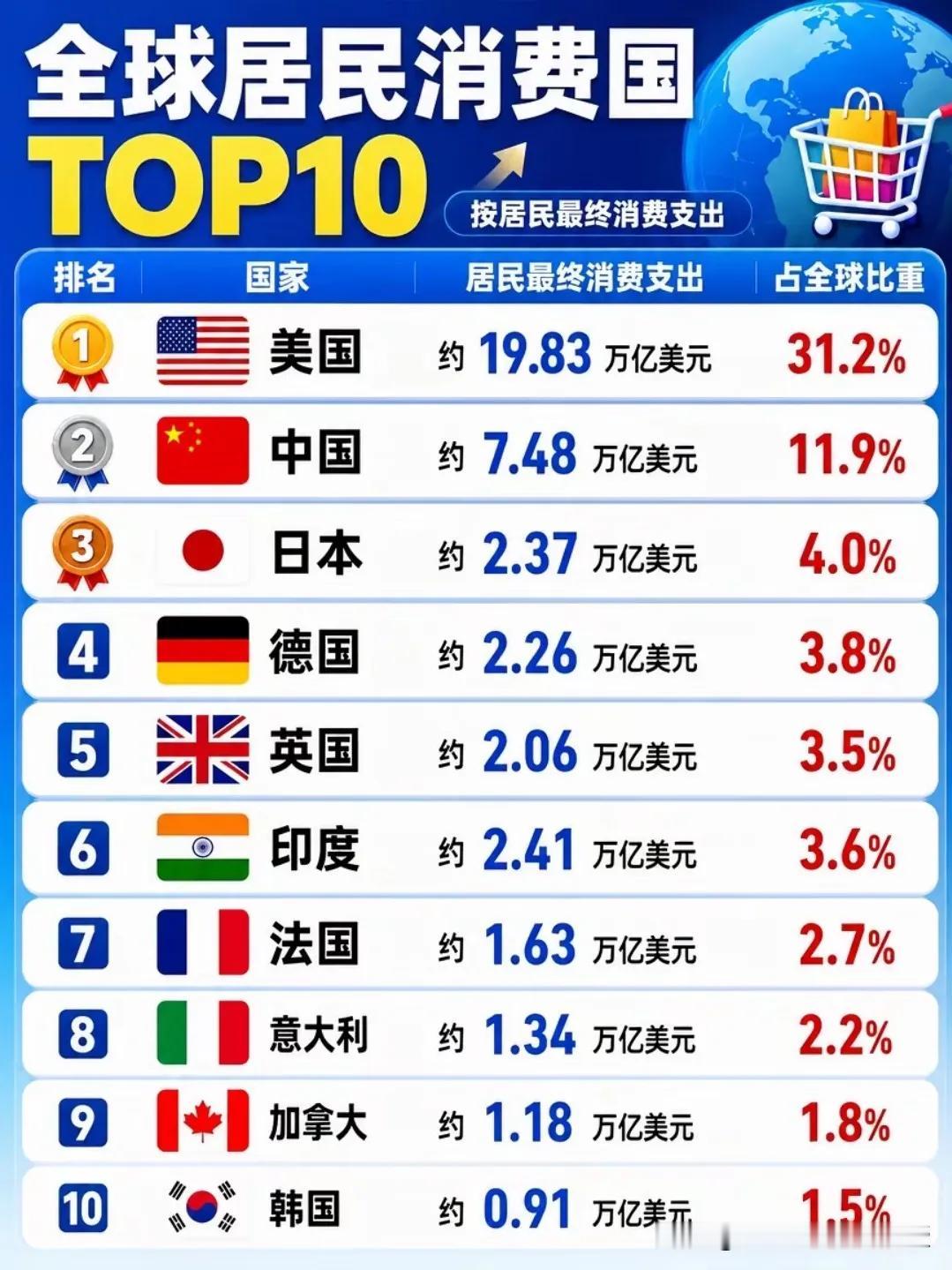 【中美消费对比】全球居民消费国排行榜出来了美国第一19.83万亿中国第二7