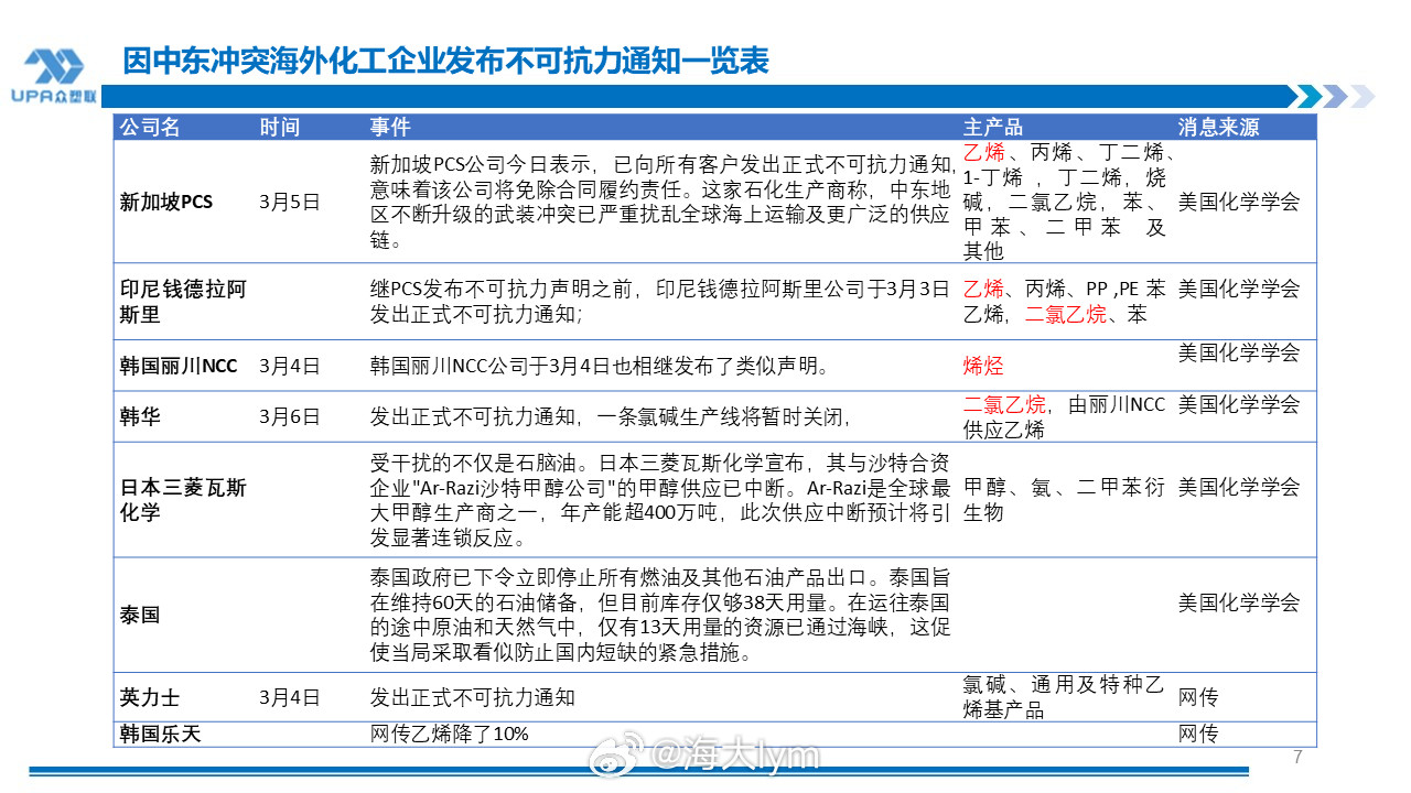 因中东冲突海外化工企业发布不可抗力通知一览表（来源：众塑联）PVC期货苯乙烯乙烯
