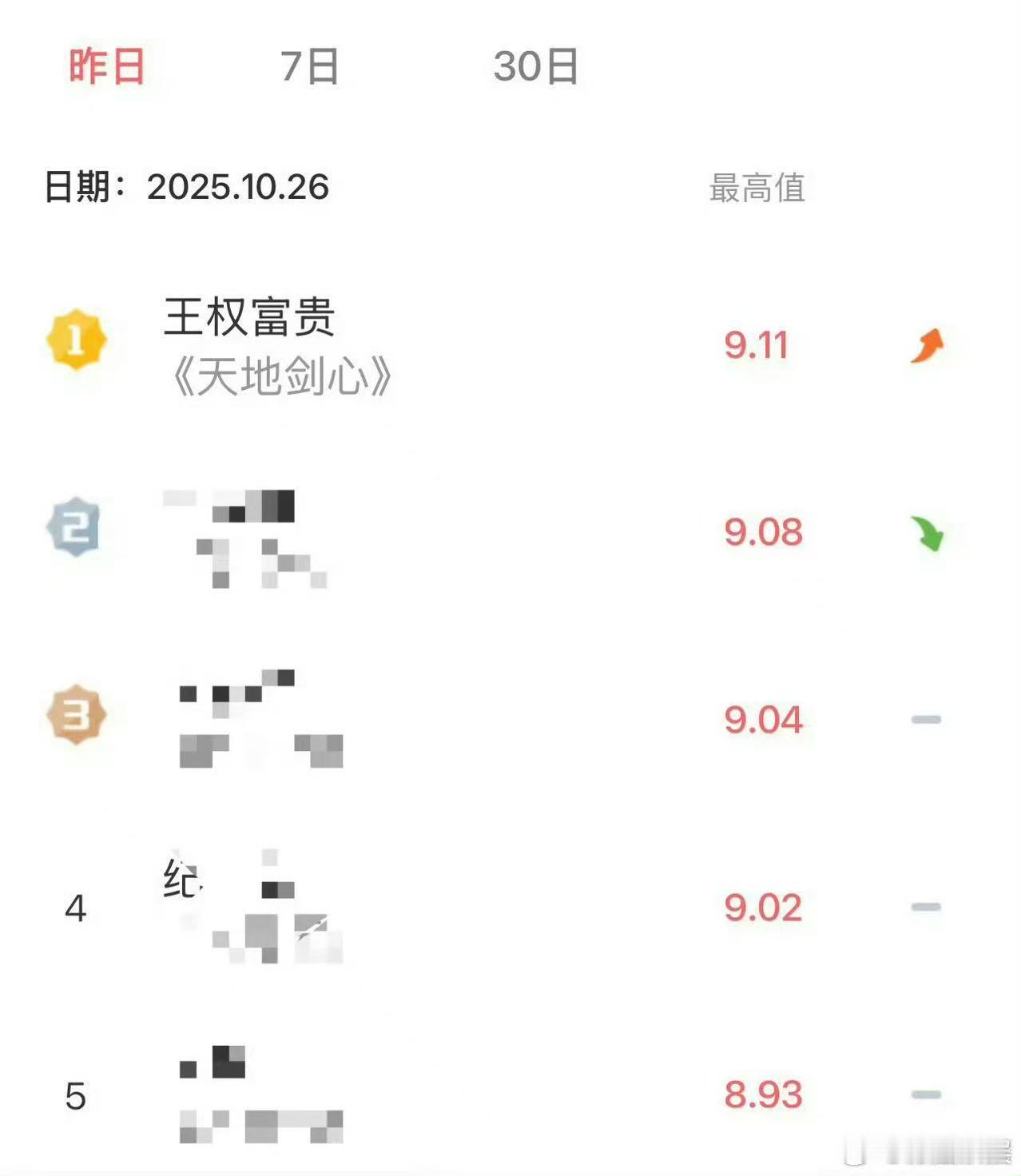 成毅天地剑心v榜登顶成毅天地剑心登顶v榜成毅天地剑心v榜登顶，好牛，[抱抱]