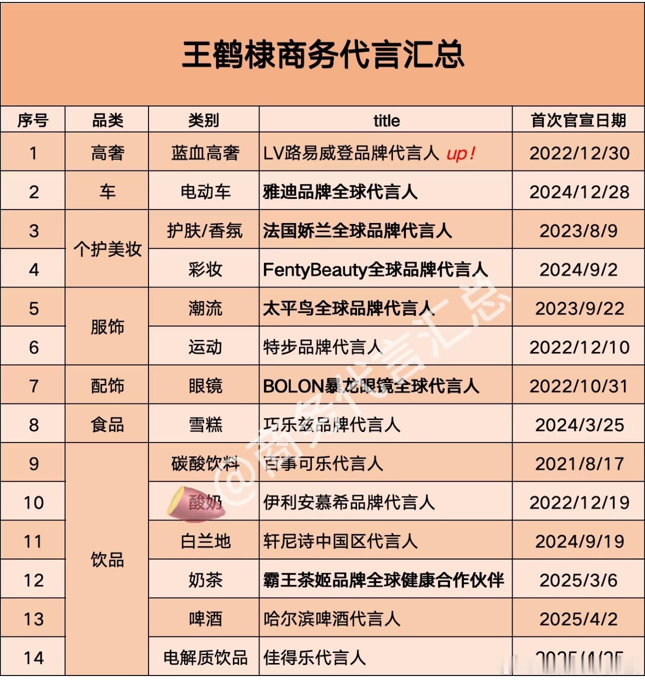 王鹤棣最新商务水平，看得出来蛮有品质​​​