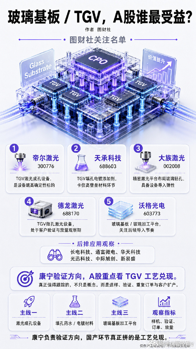 这轮玻璃基板行情，不能只看谁讲故事而要看谁能拿出样品、通过验证、拿到订单、形成重