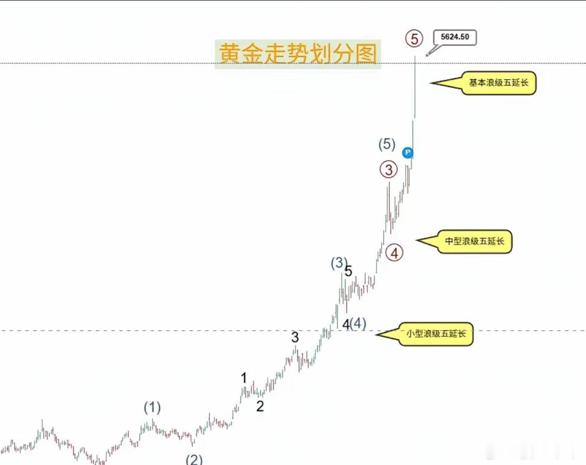 黄金就这个下场，半年前成功测出最高点，之后跌跌不休，图表详细描述了序列周期顶的由