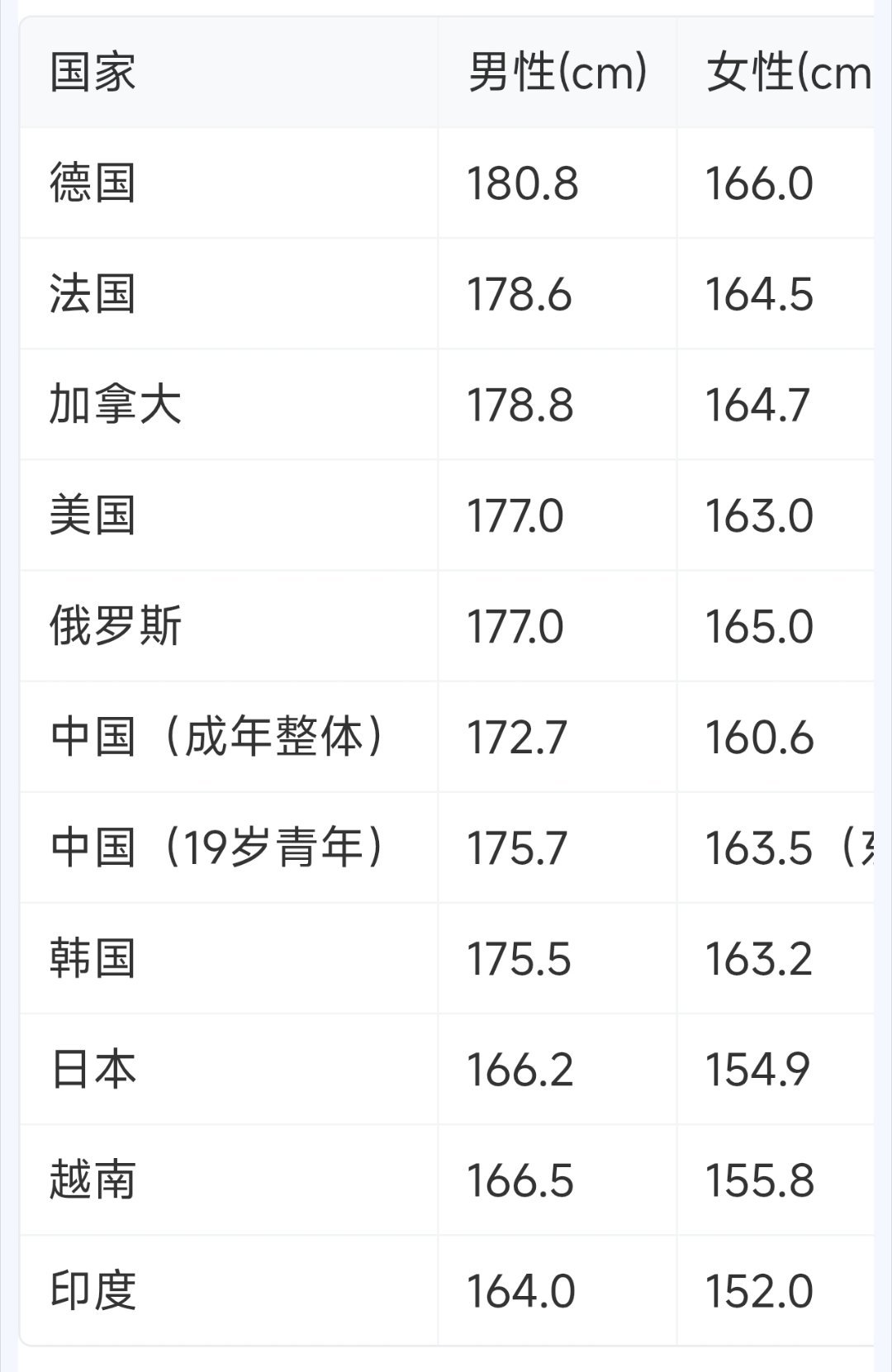 看了下这个，2026全球各国平均身高排行榜，现在的中国年轻人个子高这一点，看来不
