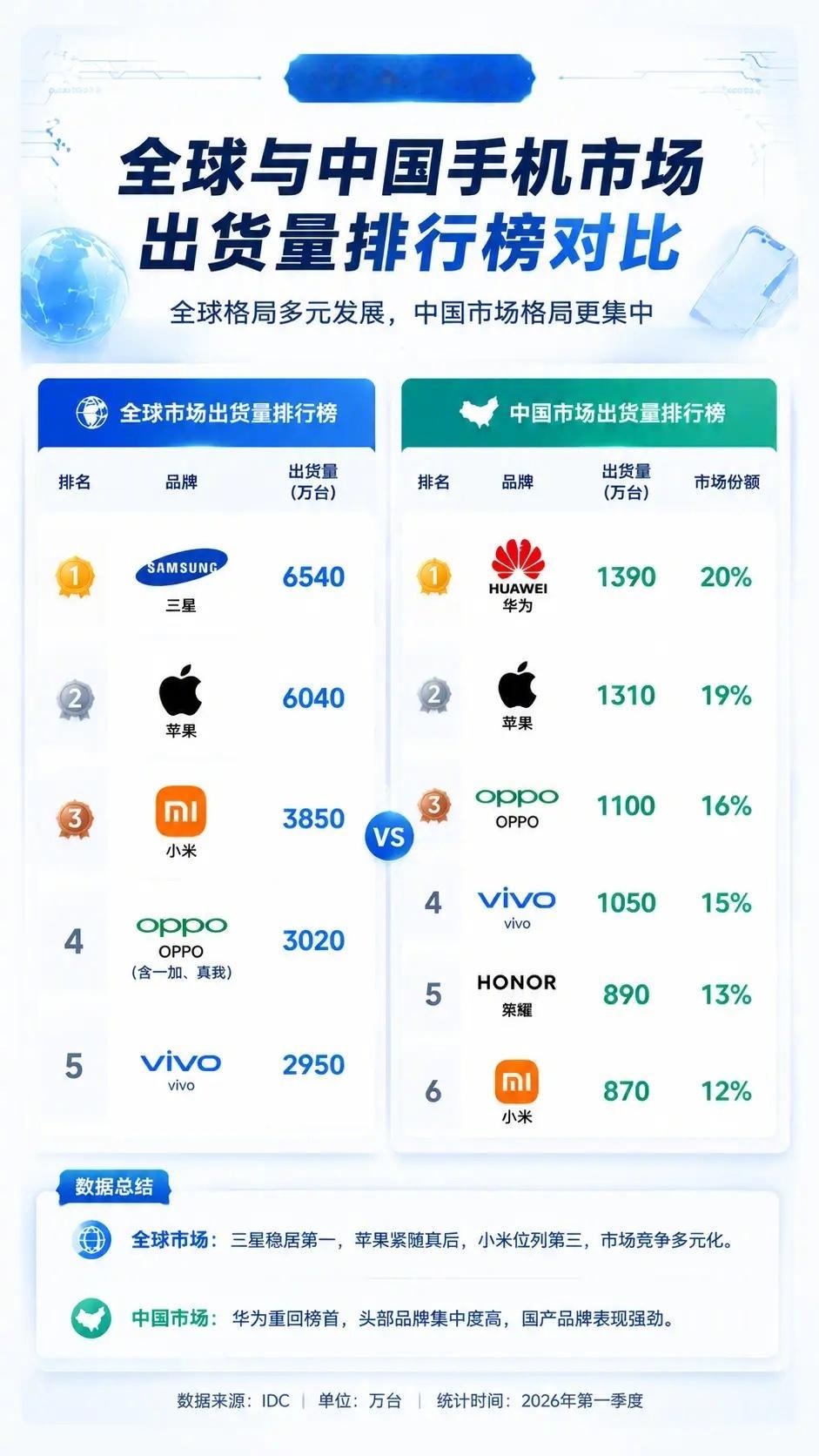 全球看三星，中国看华为！全球第一的三星，在中国连前五都进不了？谁“抛弃”了谁？