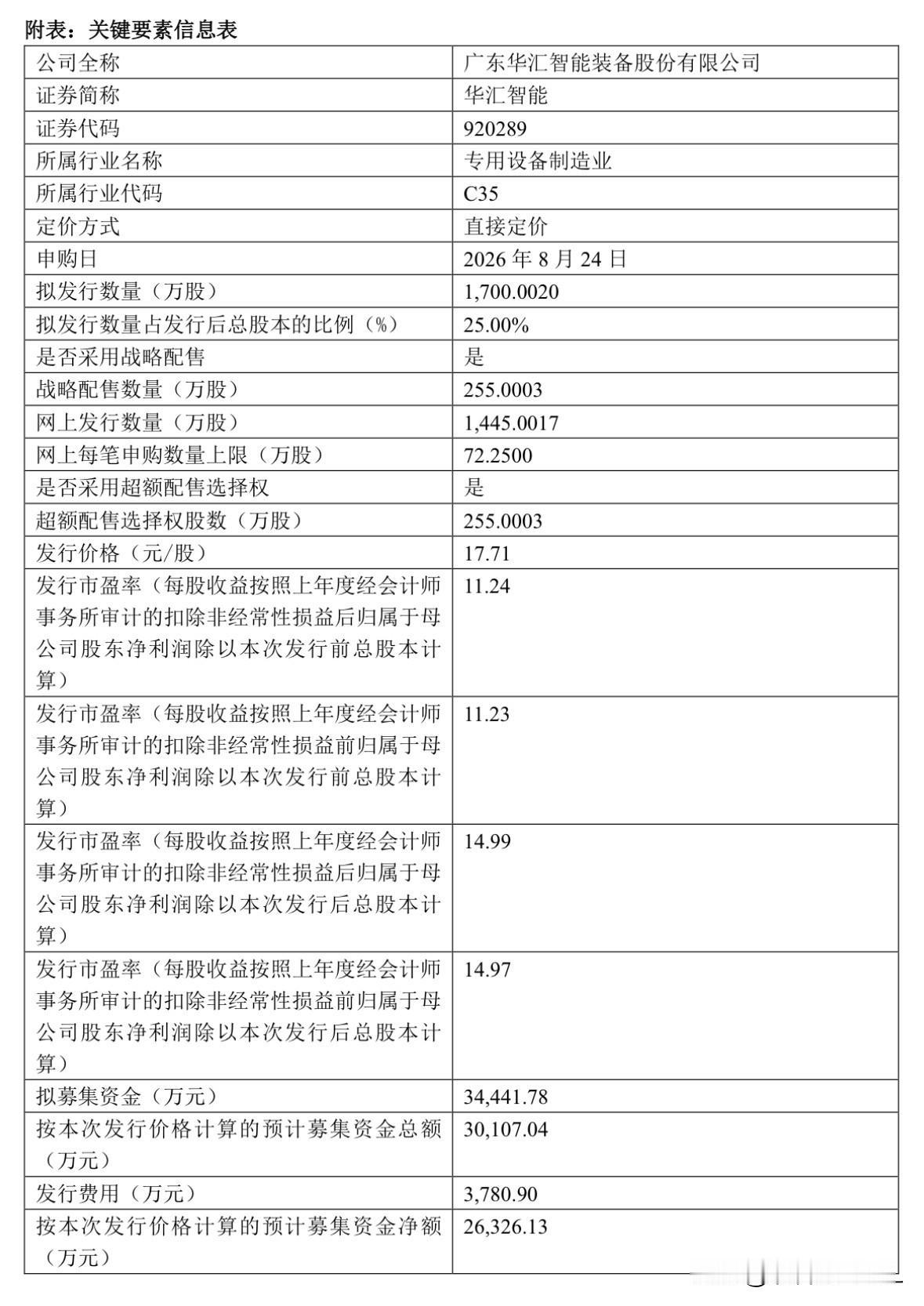 华汇智能来了，8月24日发行北交所网站刚刚发布消息，华汇智能将于8月24日（
