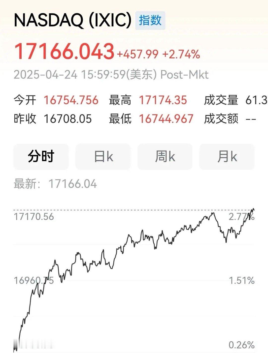 美股三大指数连续三日大幅上涨。纳指与标普呈高开高走态势，道指低开高