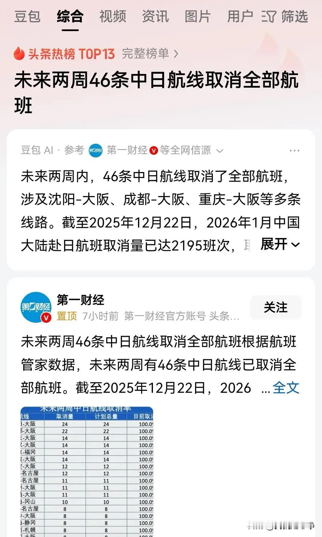 就在刚刚。中国民用航空部门突然宣布了：2026年1月中国大陆赴日航班大规模调