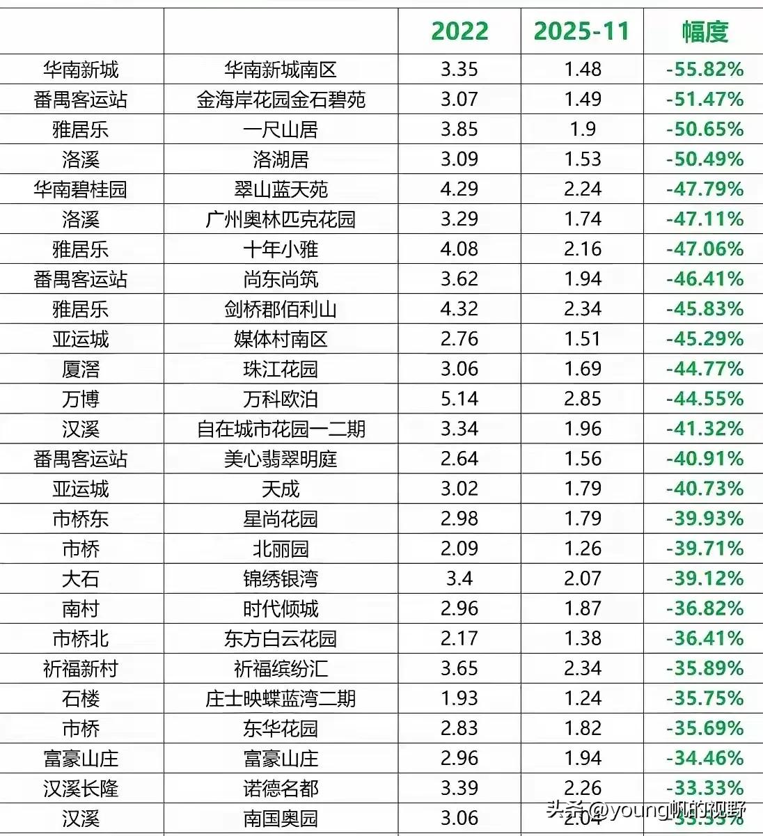 番禺作为广州的睡城，目前房价也还是要一万多两万左右，好的甚至接近三万。虽说番禺现