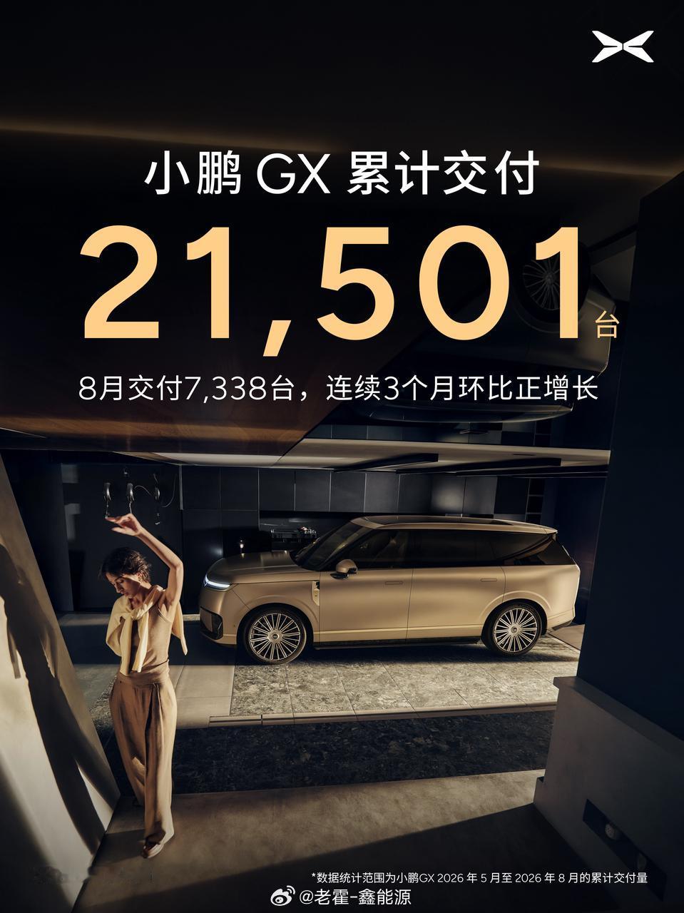 小鹏8月交付39107台，同比增长4%。说实话，4%不算抢眼，我更想聊的是它销量来源的变化。最稳的一