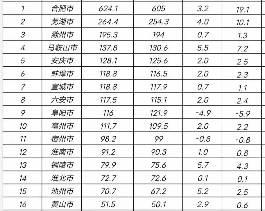 安徽各市1-7月地方财政收入出炉：滁州增长缓慢、阜阳宿州负增长截止目前，安徽