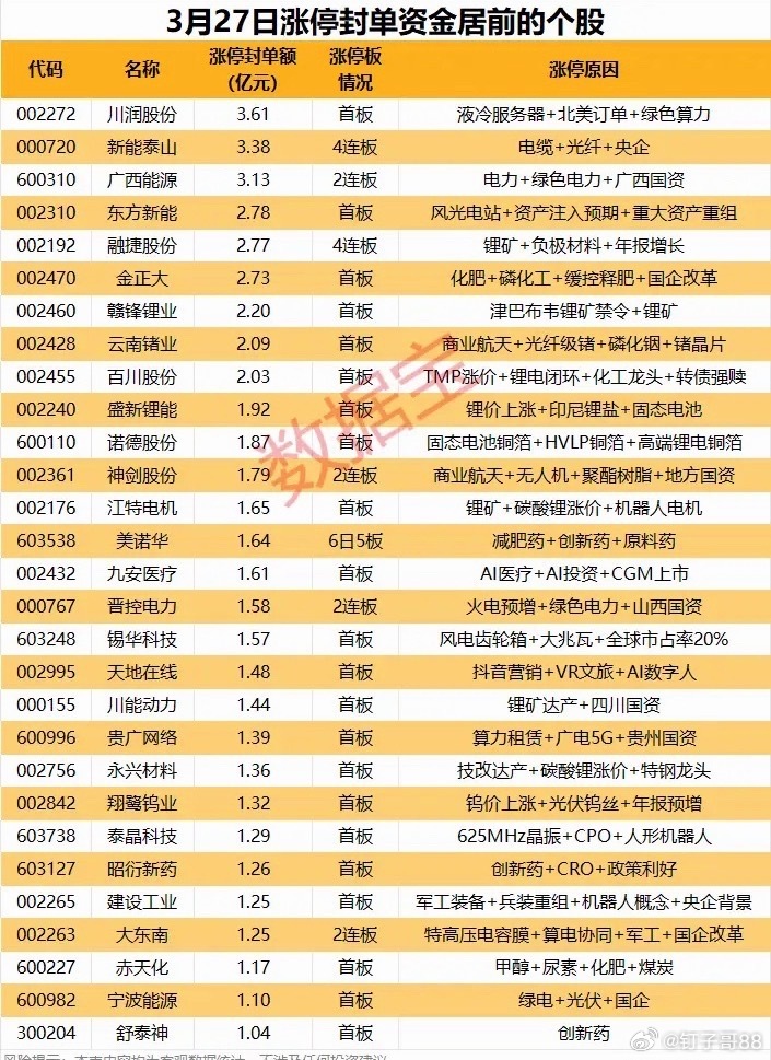 资金净流入前20名赣锋锂业18.15%27.29亿亨通光电13
