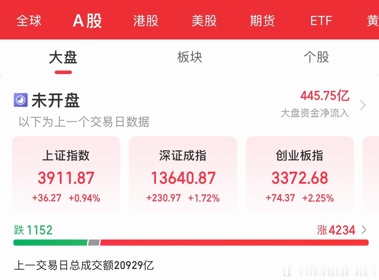 早上好大家！今天先看大盘冲高把上方缺口3927附近补掉。周末利好还是比较多的，整体今天体感应该不错。