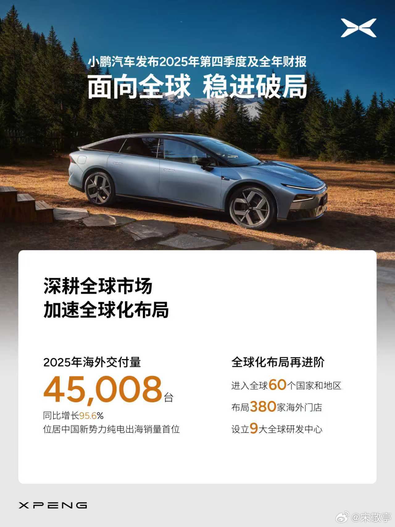 小鹏2025年财报真的太争气了！全年交付近43万台，营收近770亿，增速都很猛。