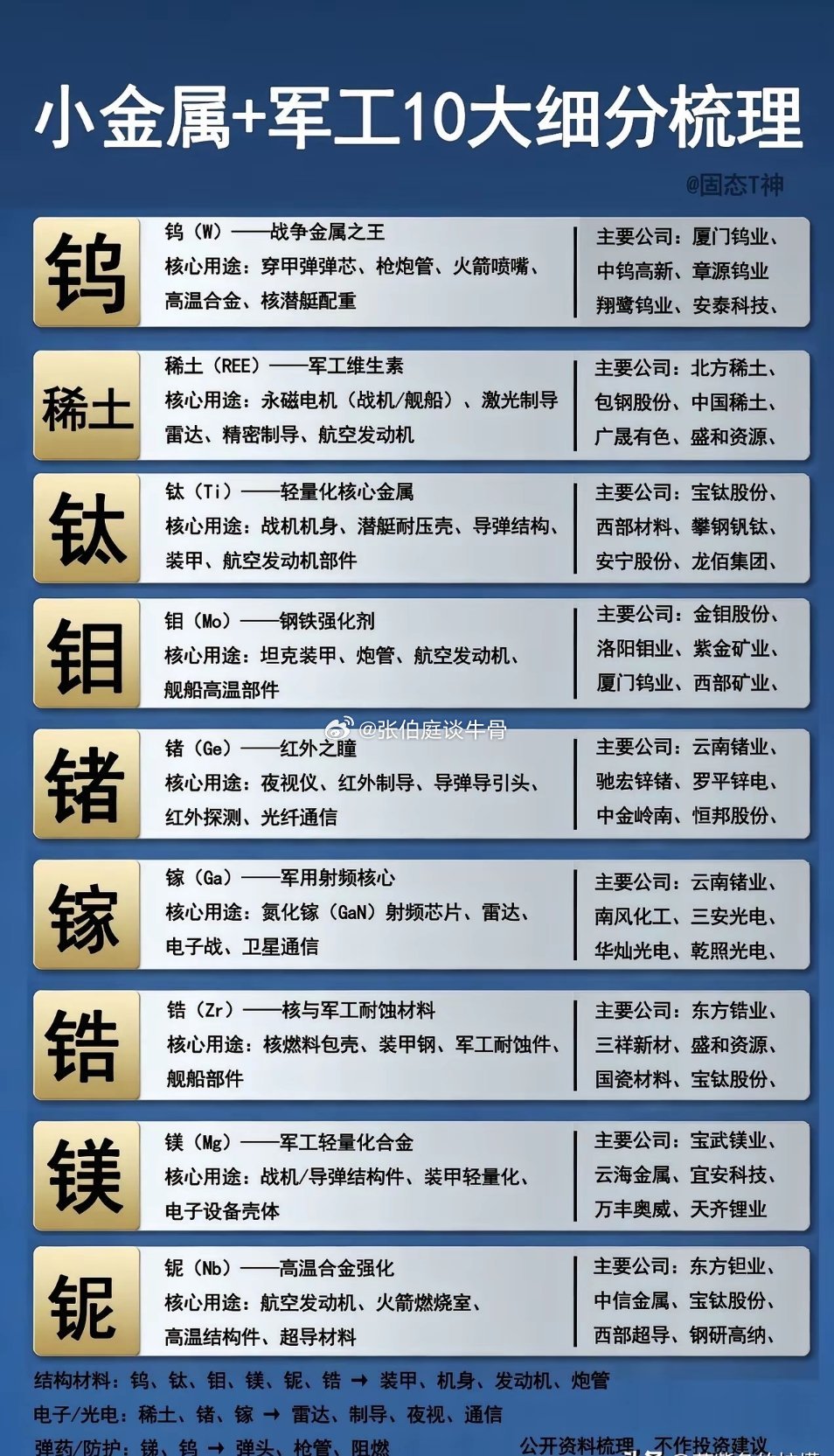 小金属军工十大细分赛道解读军工配套十大小金属各有核心价值：钨、钛、钼等主打战机、