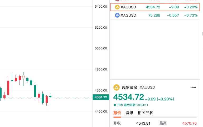 美好，永远是短暂的。现货黄金再度转弱了。现在报价4534.72美元，较上