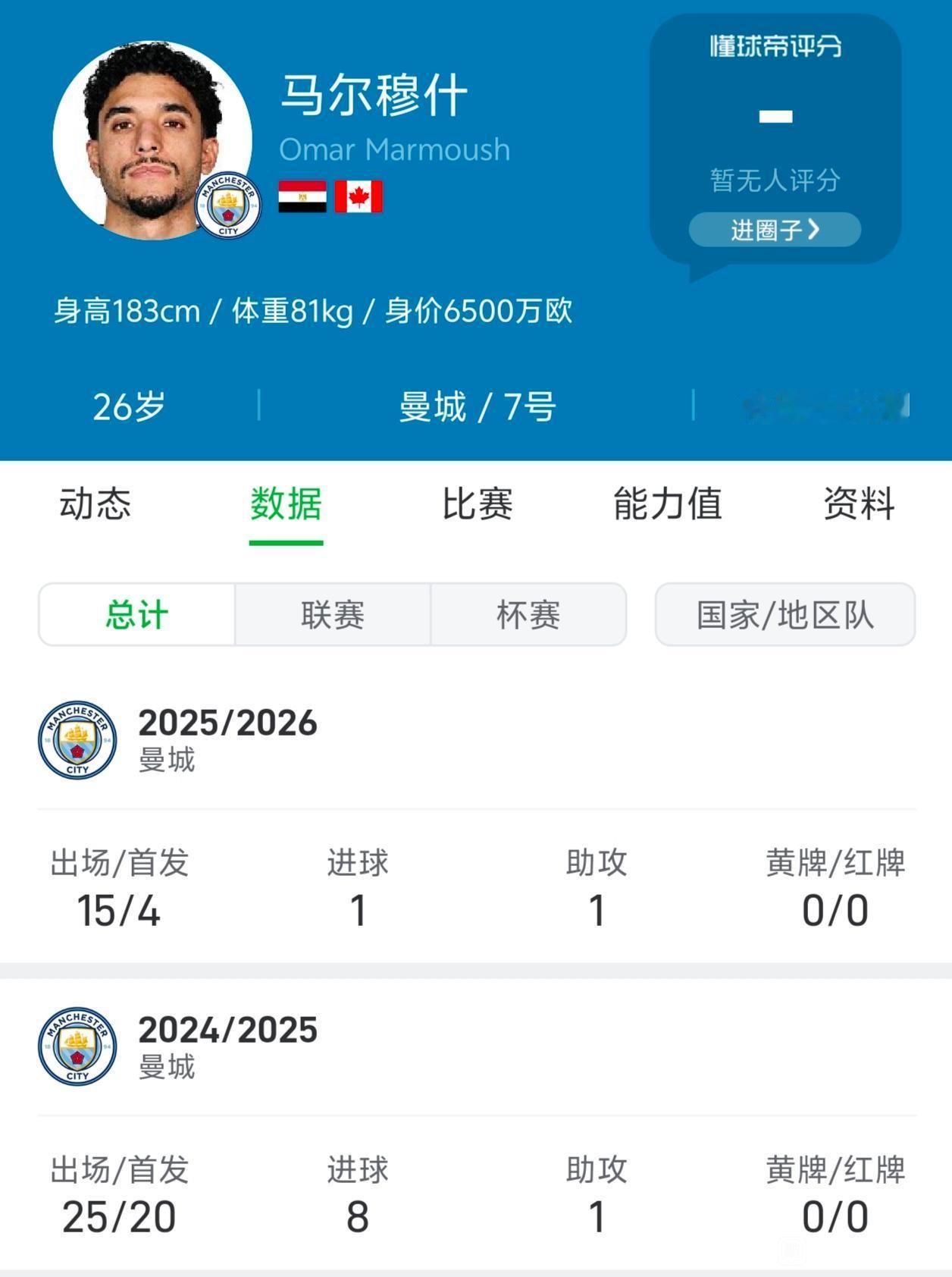 马尔穆什快在足坛消失了，这就是他做哈兰德替补的下场....去年这个时候，马尔