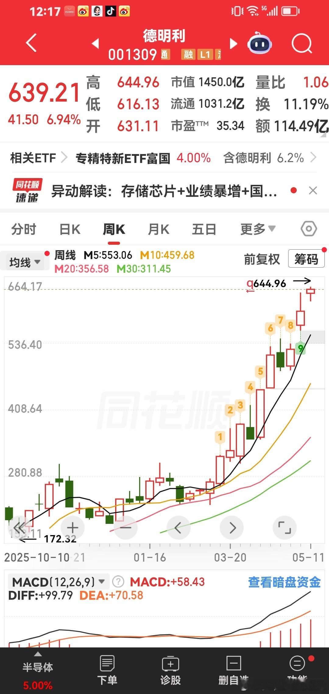 德明利，我们一直持仓的牛股。对标中际旭创可以拿到800元，然后突破1000元。第