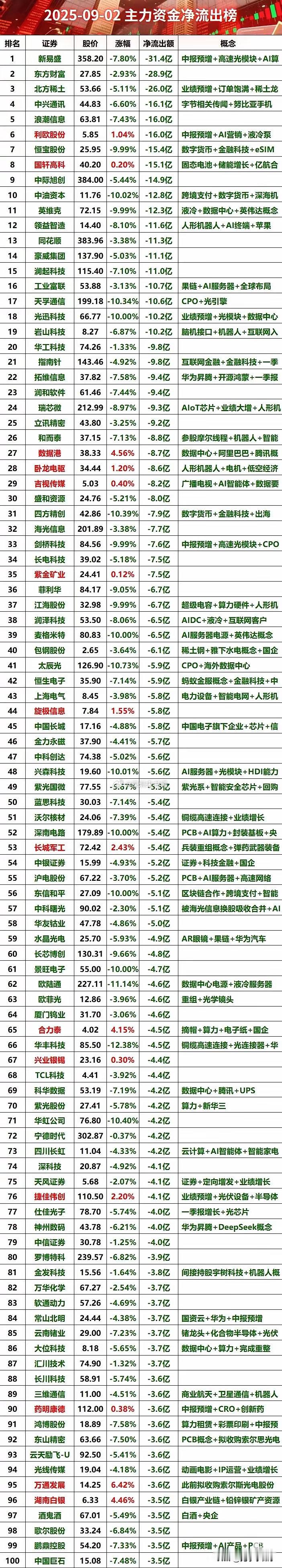 9.2主力资金净流出最大榜单，新易盛调整流出超30亿​​​