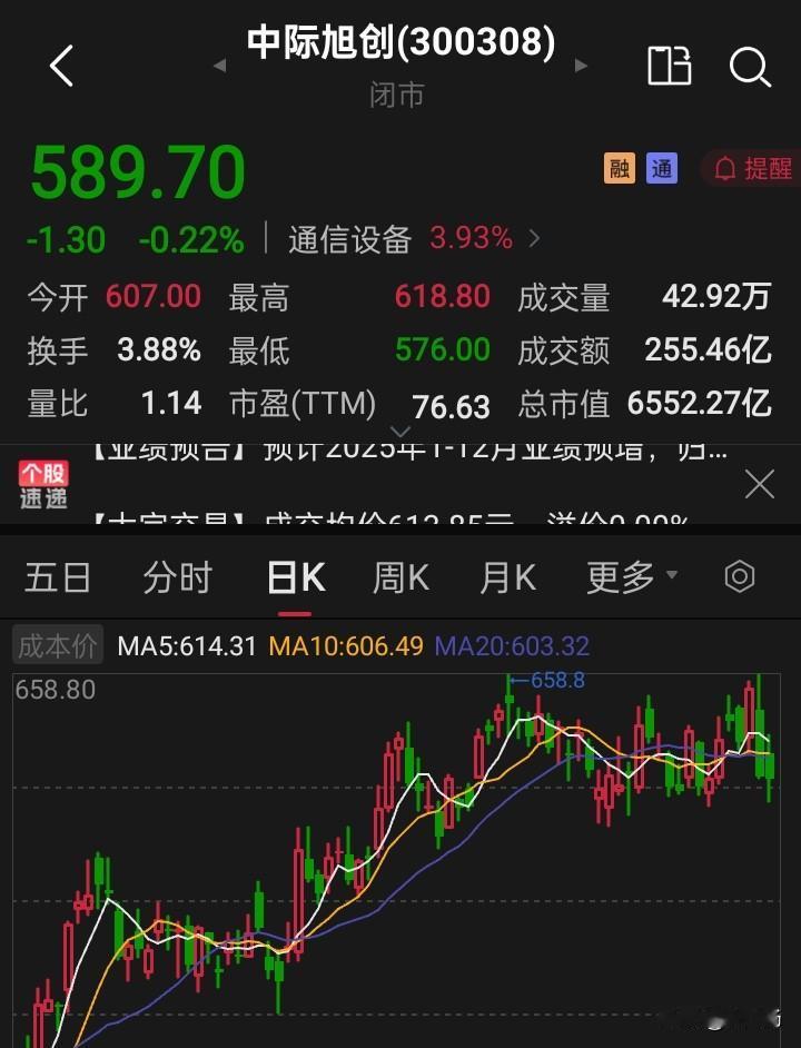 公布炸裂业绩的中际旭创，已经连续下跌了两天了，大家怎么看呢？个人感觉行情还是