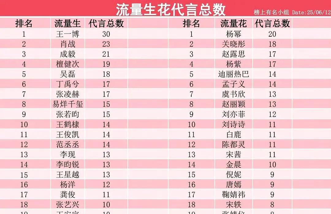 女明星明星商务代言杨幂20个稳居女星第一年内第4个，总数21个也快来了😘