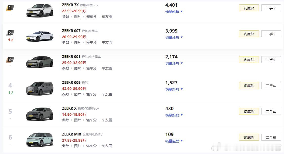 极氪科技集团上个月4.1万销量的分布，只说新能源了，领克900第一个交付就破了2
