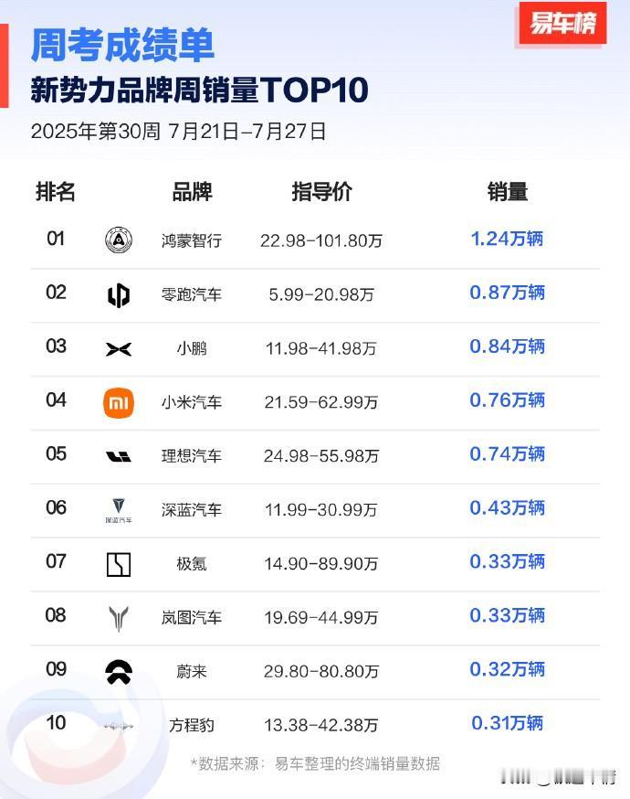 2025年第30周（7.21-7.27）汽车品牌周销量部分出炉！比亚迪：58