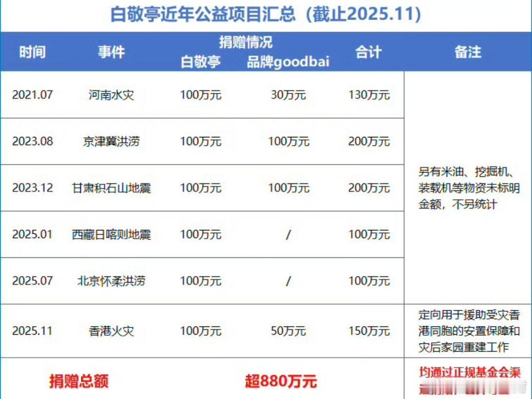 白敬亭你又在偷偷做好事了！