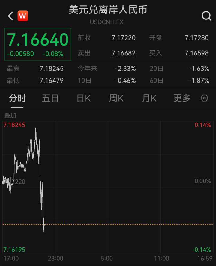 人民币突然大反攻, 升破7.17元!