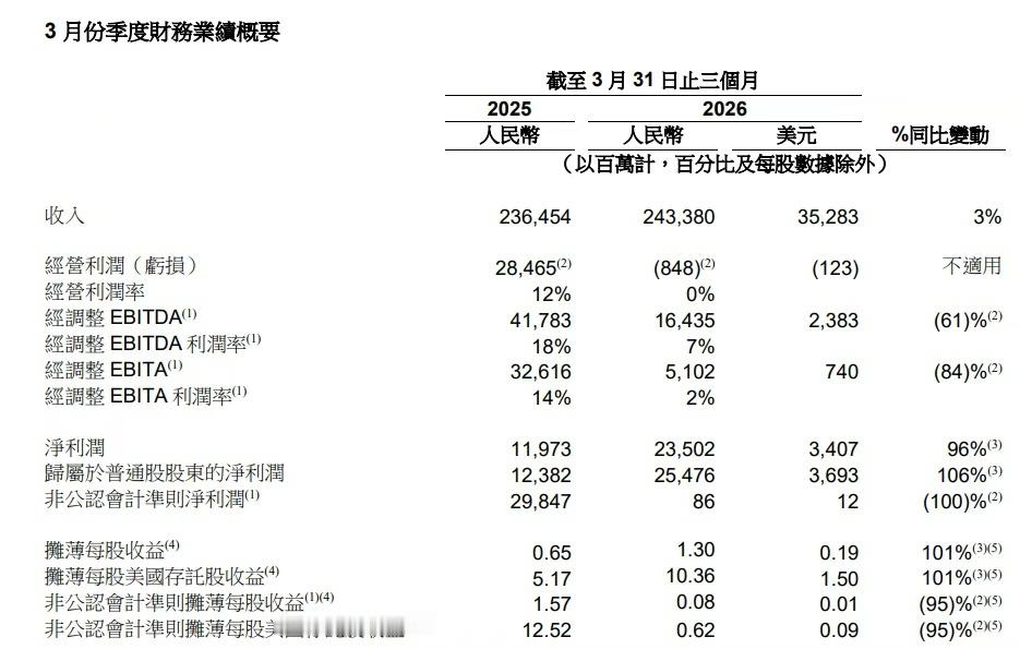 阿里巴巴发布2026财年Q4及全年业绩，信息量真的拉满了！如今阿里已经实