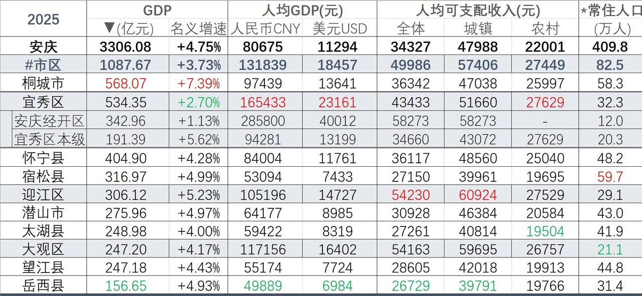 安庆各区县2025年GDP和可支配收入出炉：迎江区可支配收入最高、桐城经济最高