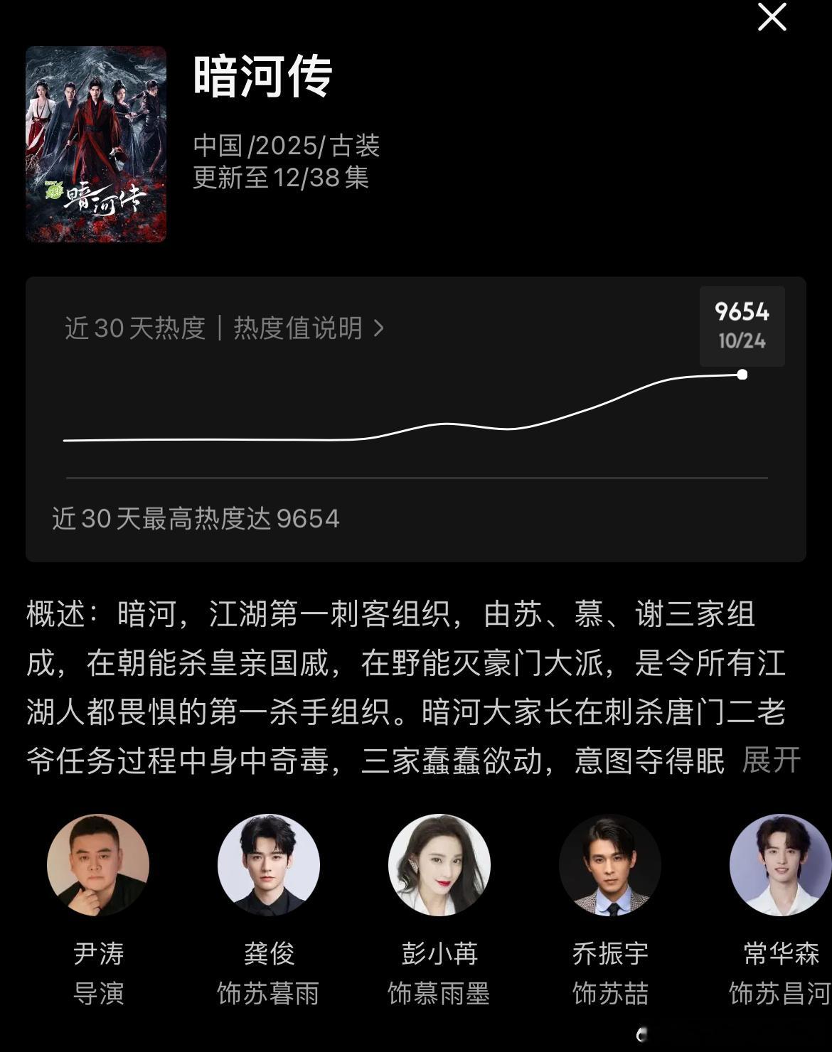 龚俊暗河传昨日单更，优酷热度9652，预计播放量1800万；今日双更，招商广子