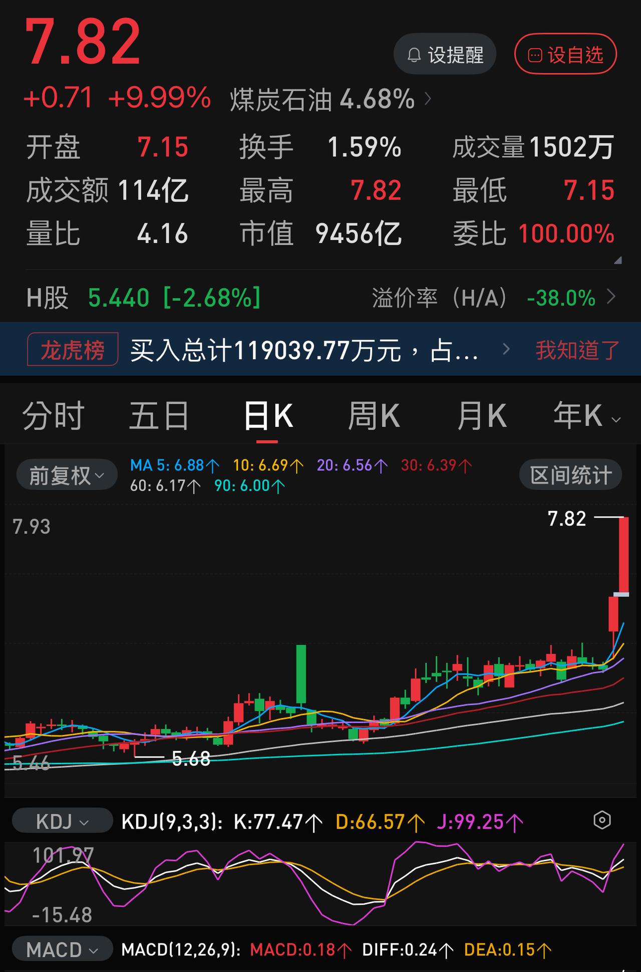 最近两日，中石化A股和H股为什么形成那么大反差？中石化A股在中石油、中海油的“