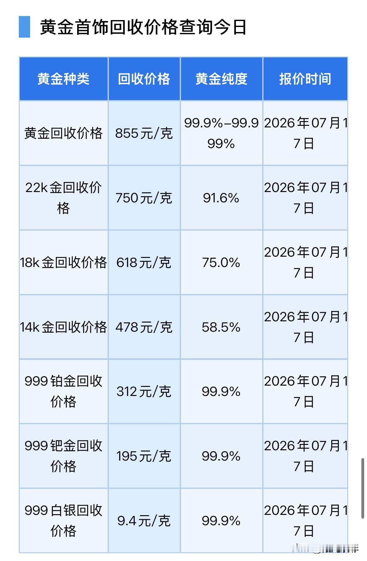 金价回收下跌！最高下跌15元！2026年7月17号，星期五，农历六月初四。