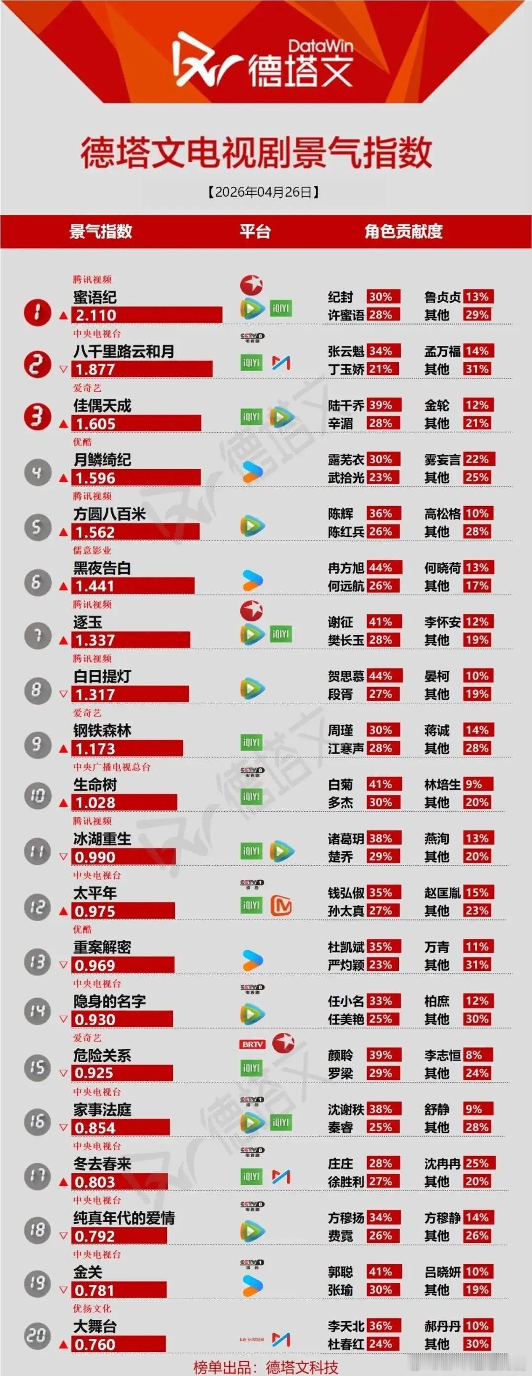 电视剧景气榜大洗牌！第一名断层领跑，这几部黑马剧你追了吗？德塔文最新电视剧景气指
