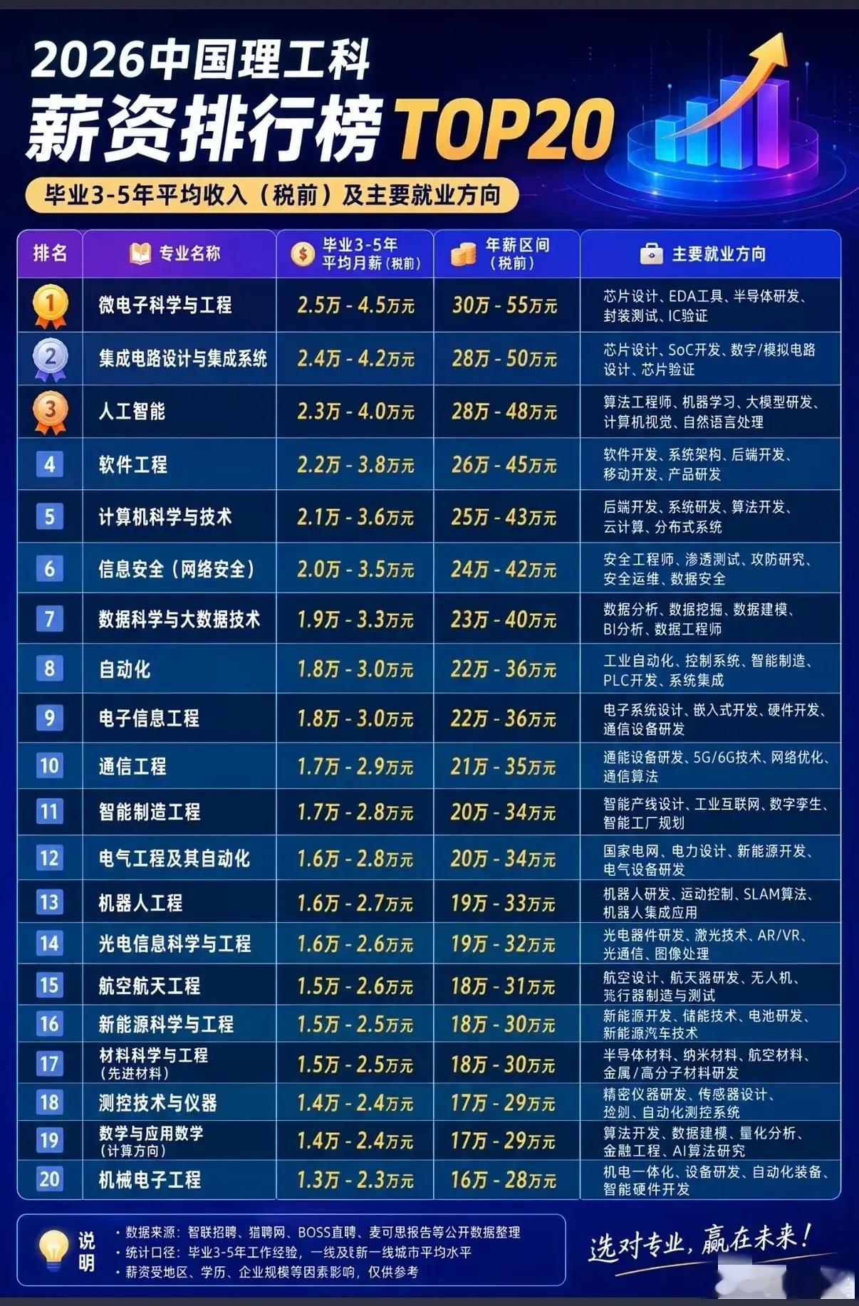 理工科专业薪资排行榜！翻到今年某招聘平台统计的理工科专业薪资榜，前几名的数字真的