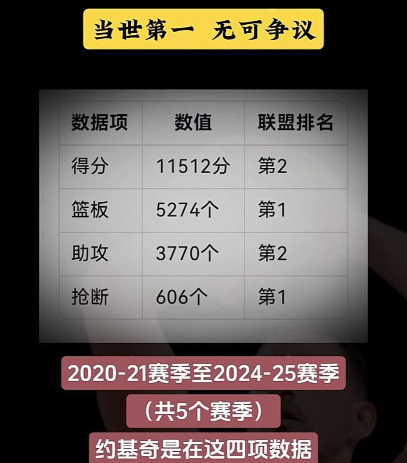 掘金官方一出手，就知有没有！他们晒出约基奇过去五个赛季的数据，简直逆天。2020