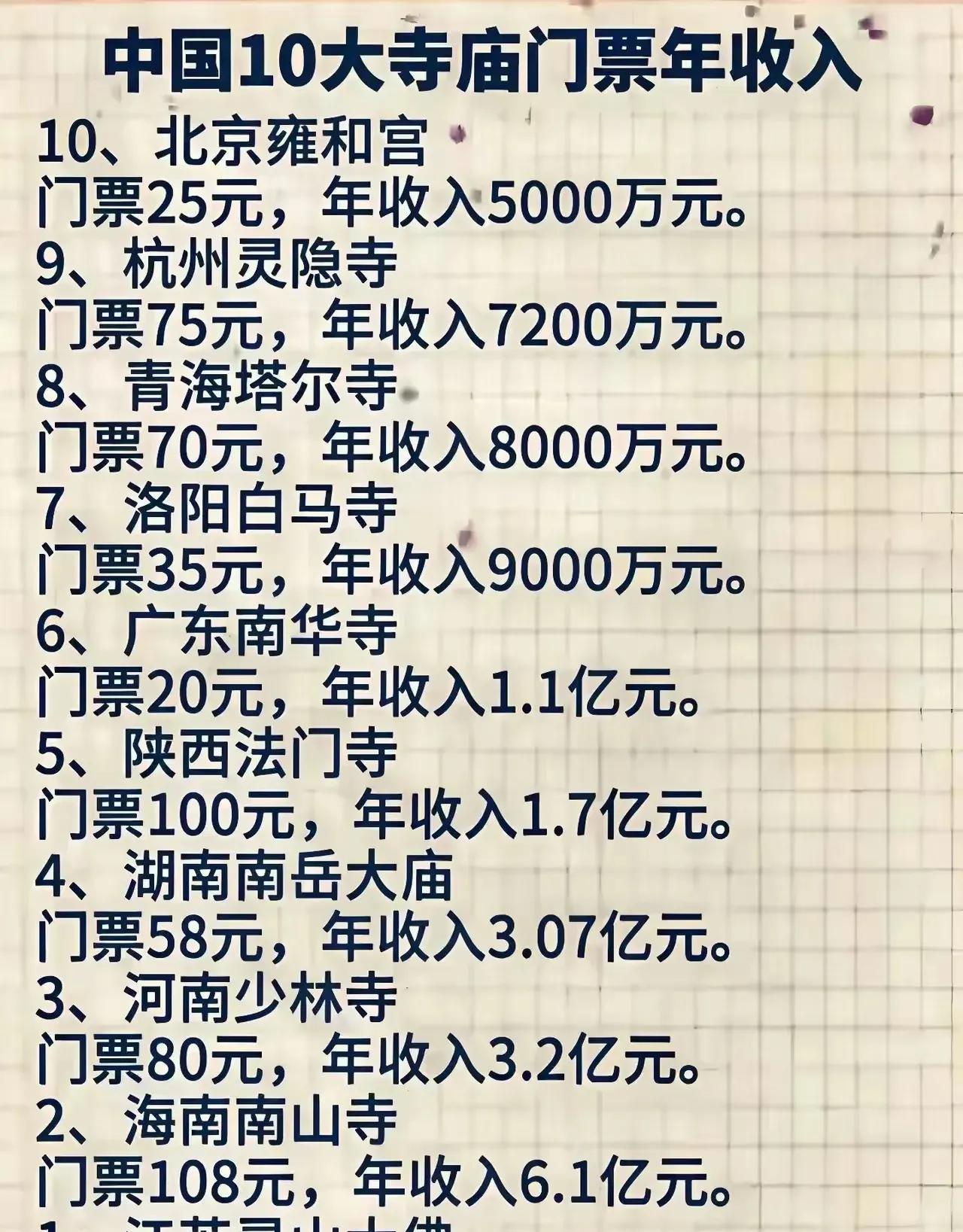 中国十大收费寺庙收入排行榜！寺庙必须去商业化了，不能让金钱蒙蔽了双眼！不过