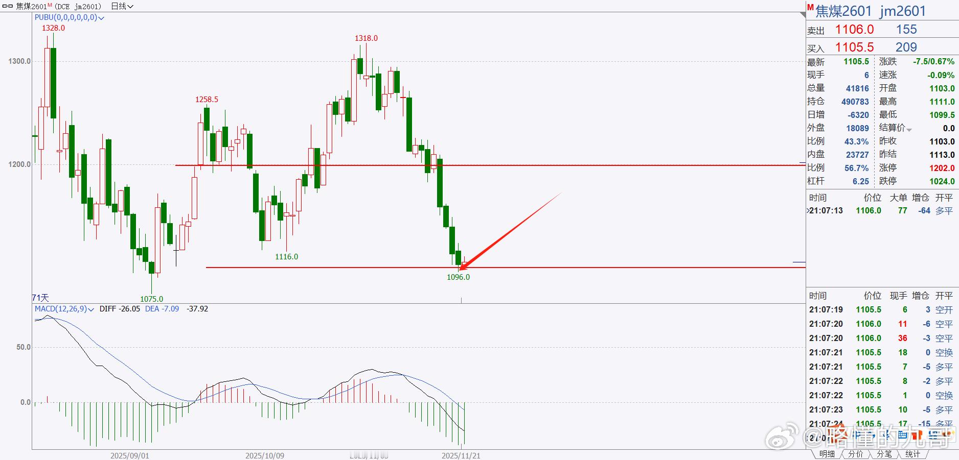 焦煤已经百分百完全预期！1100