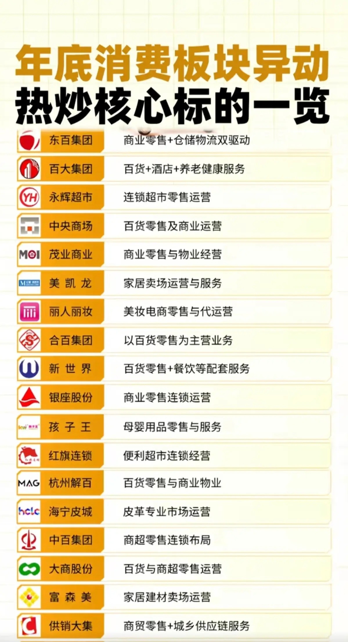 年底消费板块异动：热炒核心标的一览！1.百货零售2.食品饮料3.母婴商品4.超市