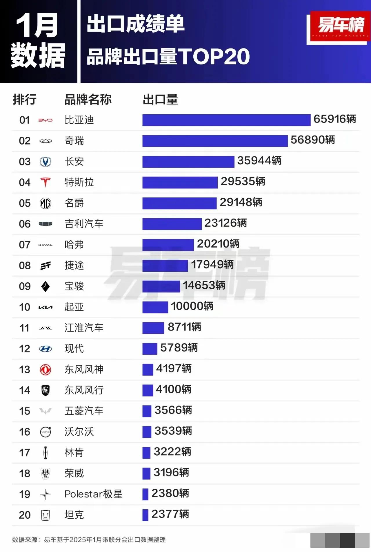 一月汽车出口开门红，形势喜人！1、特斯拉退出前三甲，起亚、现代、林肯、捷达销量