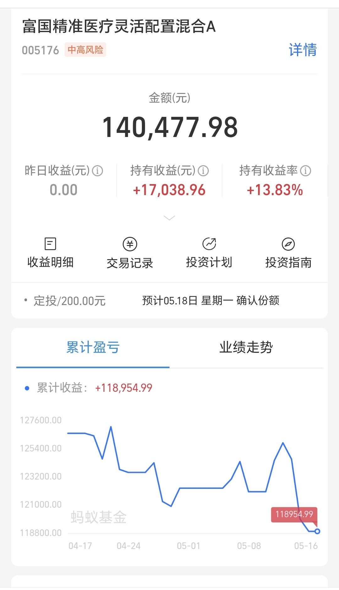 基金：创新药板块的两个进场点创新药板块基金我持有140477元，持有收益170