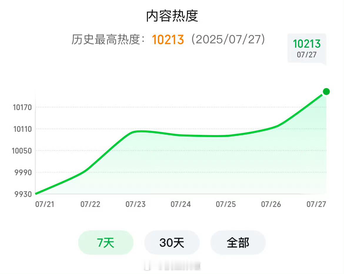 玛雅这个朝雪录热度也太牛了​​​