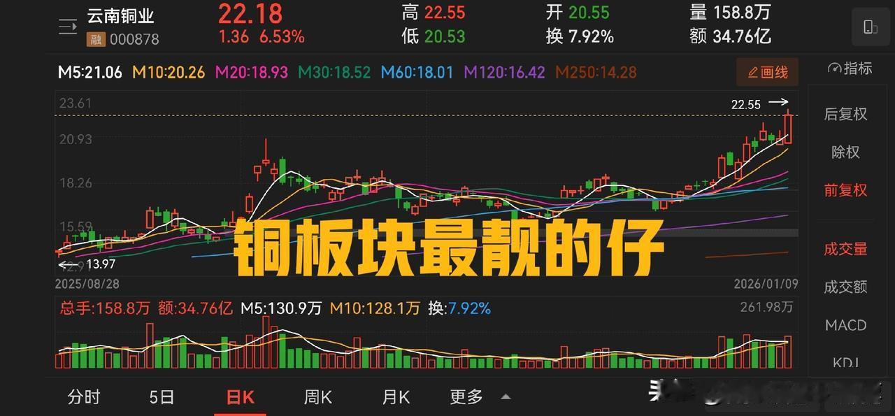 今日收盘，云南铜业是铜业股里面最靓的仔，上涨趋势确立，已经在主升浪里面了。锡业股