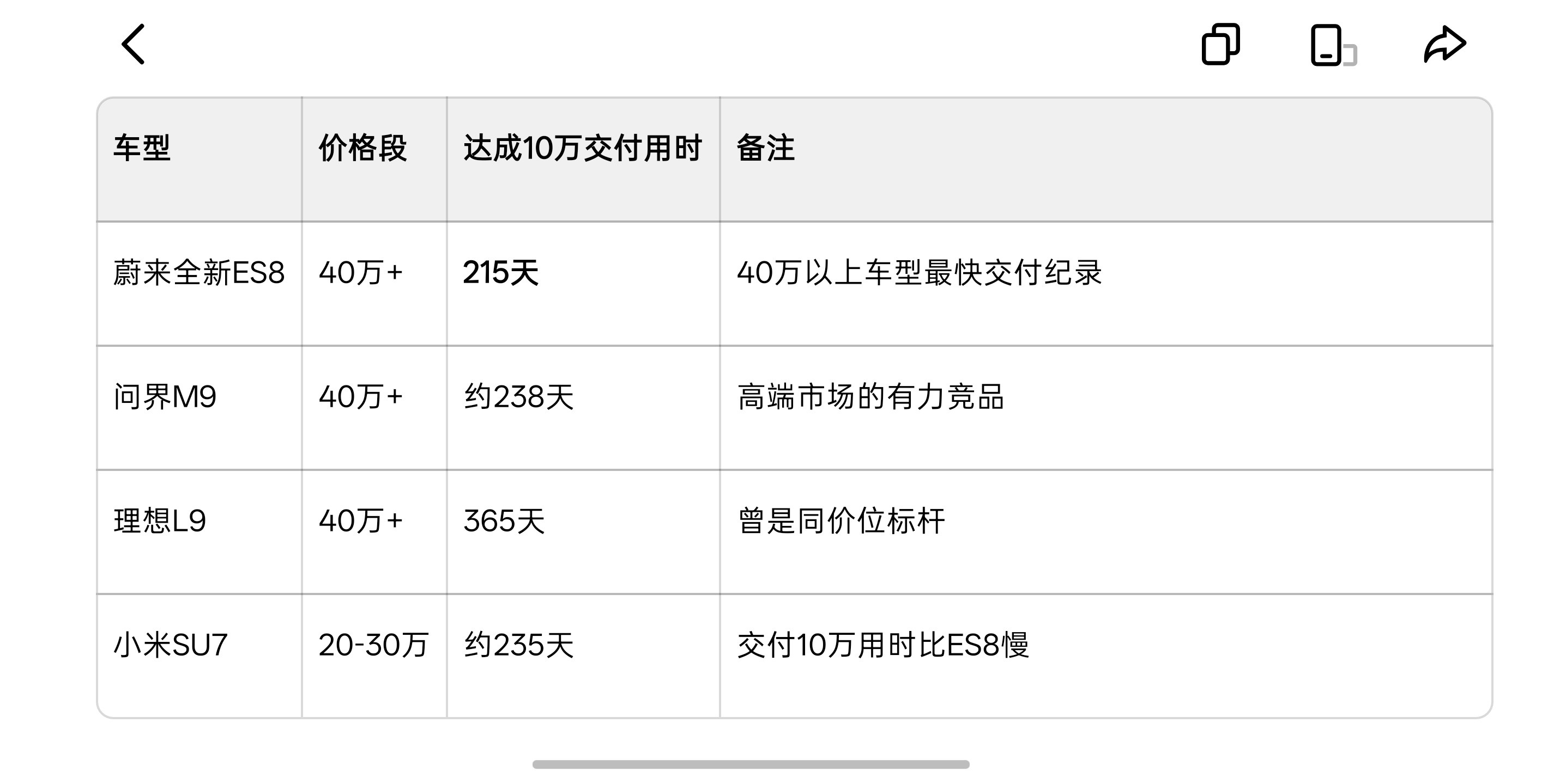 从创始版ES8开始，ES8就像是蔚来的精神图腾。要知道2018年卖四五十万的国产