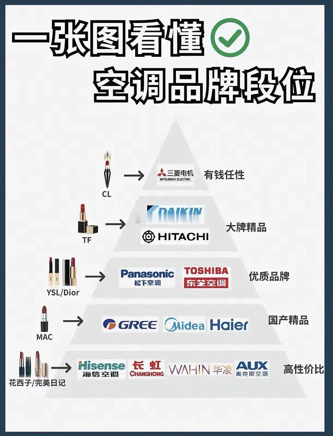 一图看懂：空调段位☞☞最高段位是三菱电机，其次是大金空调，优质是松下空调和东芝空