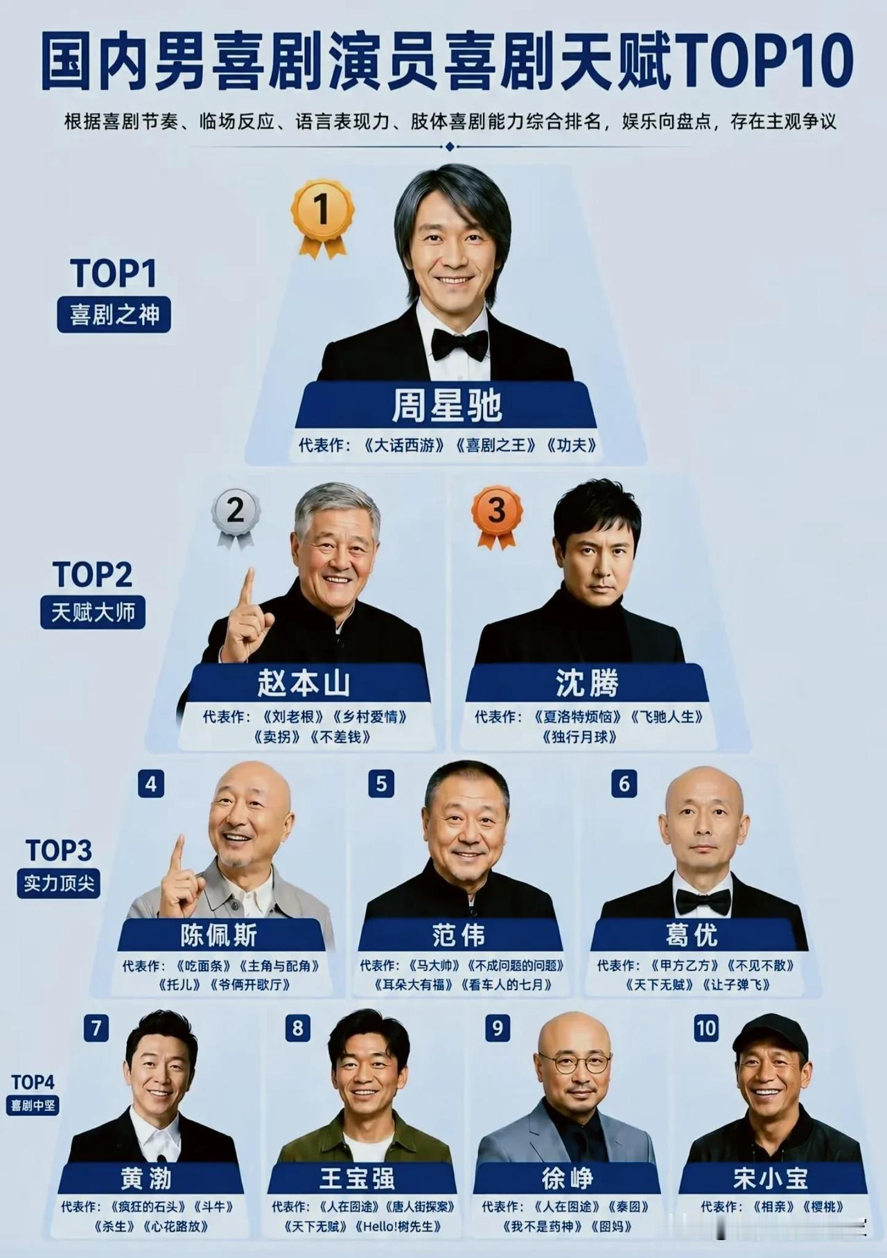 国内男喜剧演员天赋榜出炉，这份TOP10名单你服气吗？😂一份娱乐向盘点榜单
