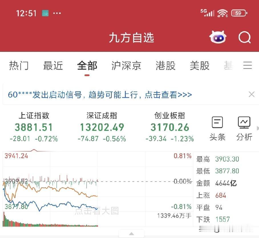 大盘今天跌至3900点以下，我严重怀疑4000点就是这轮牛市的顶，而不是底。反